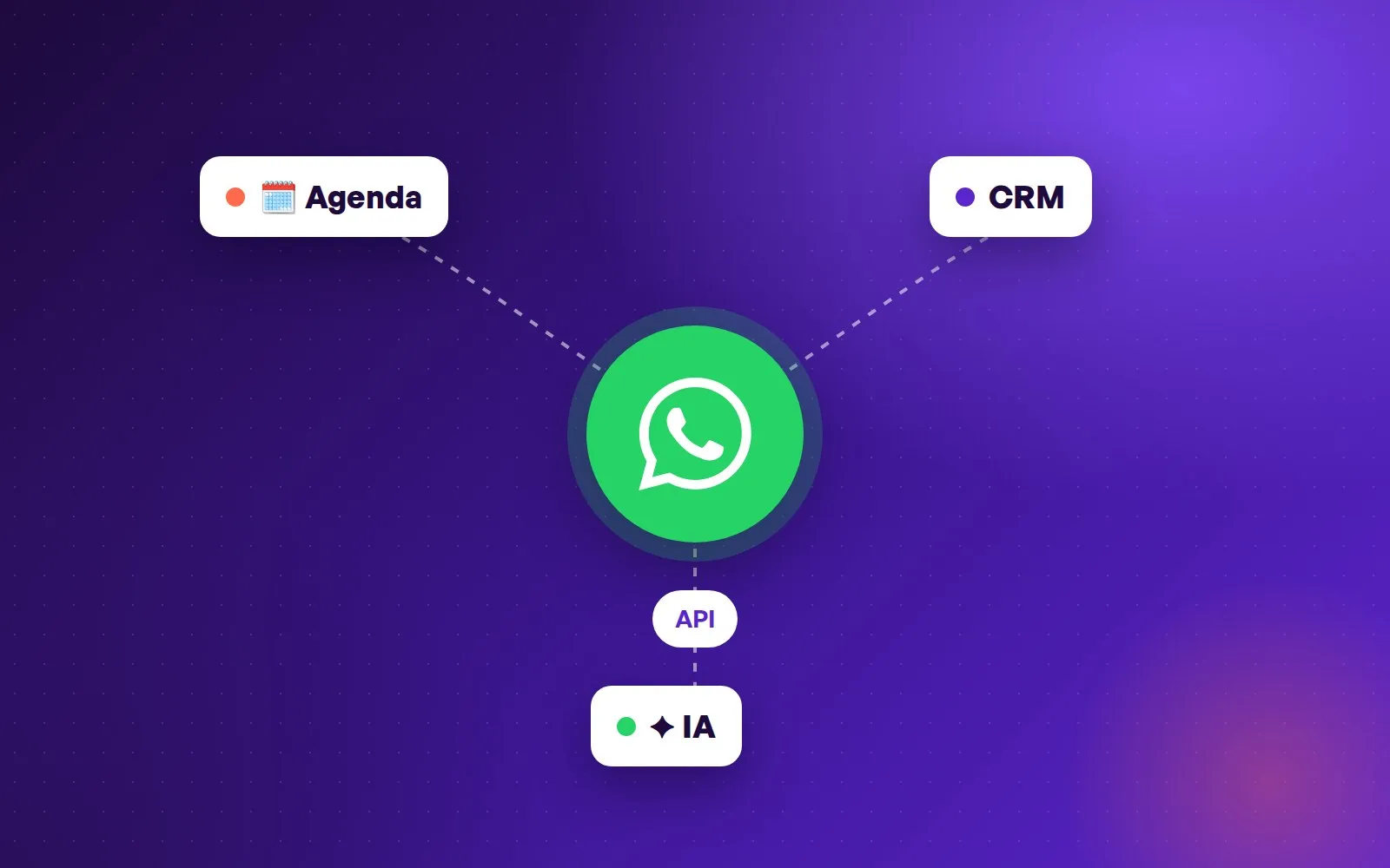 Ícono de WhatsApp conectado por la API a la agenda, un CRM y un agente de IA.
